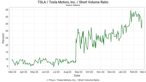 Tsla short interest. Data shared by the analyst showed that Tesla’s short interest was at $22.43 billion, with 95.51 million shares shorted, representing 3.52% of the float. Tesla shorts were down $11.68 billion in ... 
