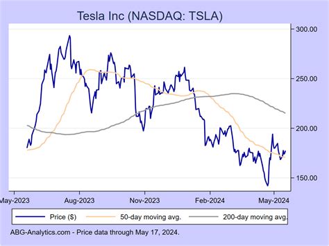 Tesla, Inc. (TSLA) NasdaqGS - NasdaqGS Real Time Pr