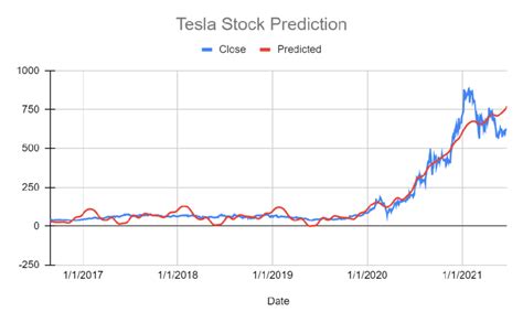 The Tesla stock prediction results are shown be