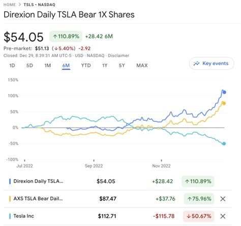The Direxion Daily TSLA Bear 1X Shares TSLS. The Direxion Daily TSLA Bear 1X Shares seeks daily investment results, before fees and expenses, of 100% of the inverse of the performance of the .... 