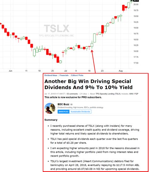 TSLX has stuck with a base dividend rate of 39 cents per share for years. However, since 2017, it has paid out quarterly special dividends as additional profits allowed. Based on special dividends over the past 12 months, TSLX actually yields 8.6% – more than a percentage point higher than its headline yield.. 