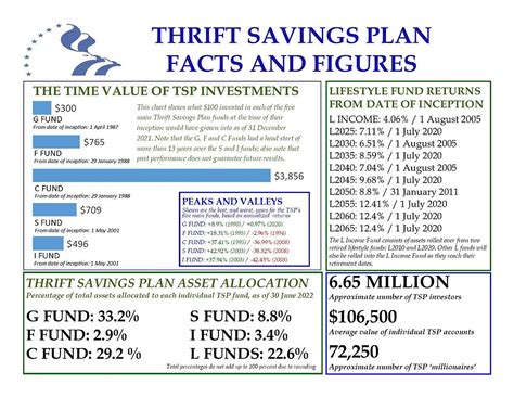Thrift savings plans help federal employees save money for retirement by offering employer matches and tax benefits. But, most people will change jobs at least once during their career. What happens to your TSP after you leave your job is u.... 