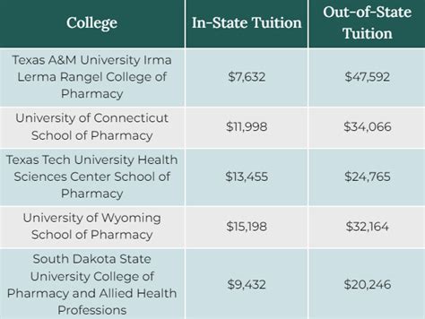 Tsu pharmacy school tuition. .  <a href=https://drreality.isiteguru.com/tmeryp/index...