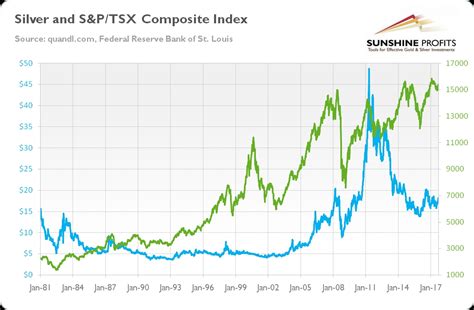Find the latest performance data chart, historical data and news for S&P/TSX Comp. Index (TSX) at Nasdaq.com.. 