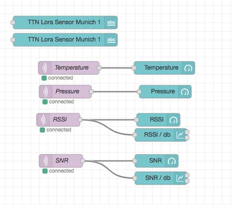 Ttn node red.  Thethingsnetwork V3 upgrade is in full swing.  The MQTT node gets...