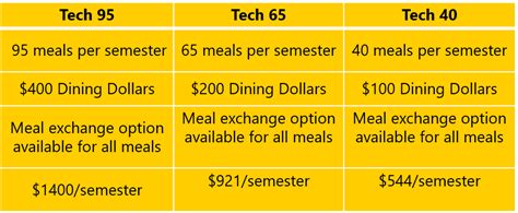 Ttu meal plan. Tennessee Tech University Housing and Meal Plan Costs In 2021, students at Tennessee Tech University spent $5,760 for housing and $4,954 for dining. The table below will show you the expected expenses of both on-campus and off-campus housing and food plans for Tennessee Technological University. What's Room & Board Going to Cost Over 4 Years ... 