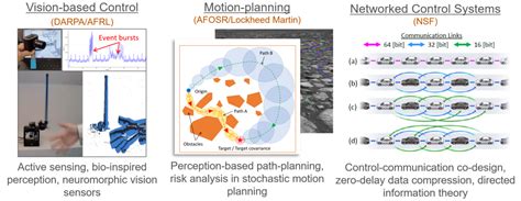 TuA Iasso. Networked Control