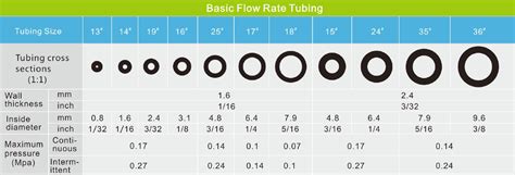 Tubing size chart in inches. 4 7.  Standard Lengths: 20 ft.  Benefit from pro...