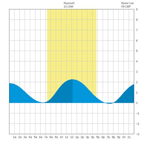 Tuckerton Tide Chart by for Jan 3rd 2021