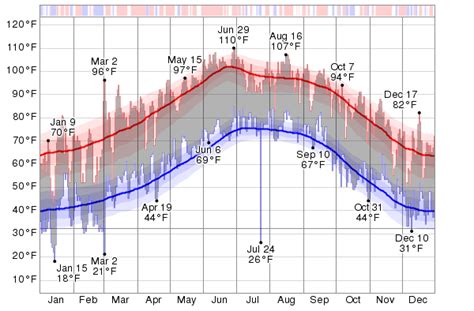 Tucson Past Weather For Last 30 days