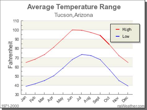 Tucson monthly weather. Things To Know About Tucson monthly weather. 