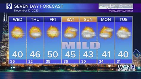 Tuesday Forecast: Temps in upper 30s with mostly sunny conditions