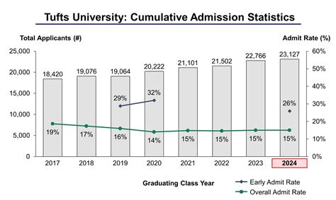 Tufts early action. This is why applying early decision, which is binding, can be a strategic advantage for applicants. Below you will find the ED acceptance rates and regular decision acceptance rates for some of the most prestigious schools in the United States. Where applicable, we included non-binding, early action admission rates as well. *Data collected from ... 