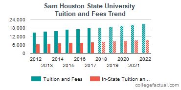 Tuition Reductions - SHSU