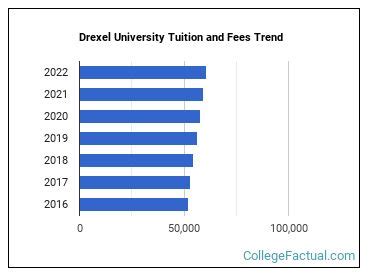 Tuition and Fee Rates Drexel Central