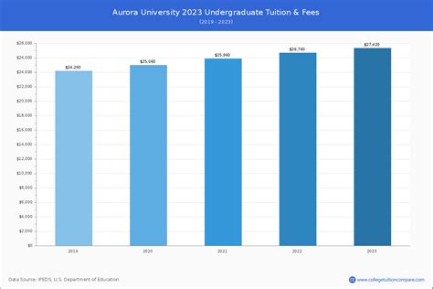 Tuition and Fees - Aurora University