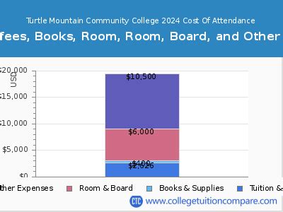 Tuition and Fees - Turtle Mountain Community College