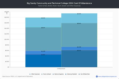 Tuition and Fees BSCTC - Big Sandy Community and …