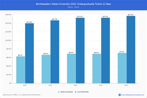 Tuition and Fees Northeastern Junior College