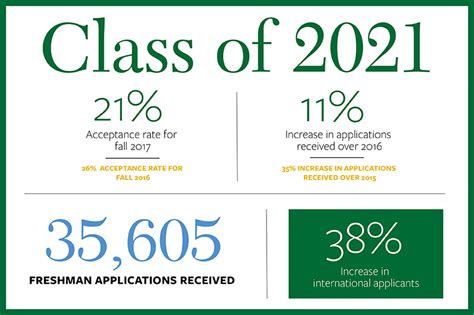 Tulane early decision acceptance rate. Tulane Early Action Acceptance Rate. Acceptance rates for early action tend to be higher than regular decisions acceptance rates. Tulane’s early decision acceptance rate for the 2021-22 applying year was 68% because 1,853 students applied early decision and 1,258 were admitted. 