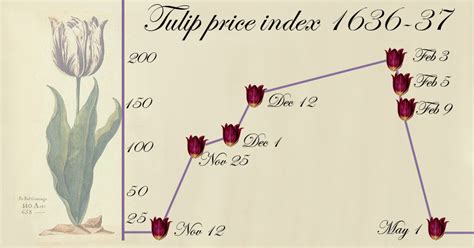 The Dutch tulips bubble Tulipmania took place in the 1630s and i