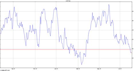 Tullow Oil Plc (TLW) Share Price - ADVFN