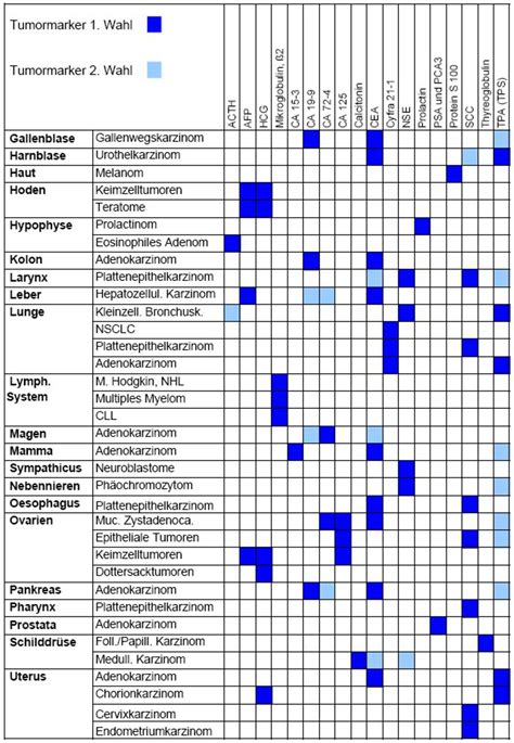 Tumormarker darmkrebs tabelle