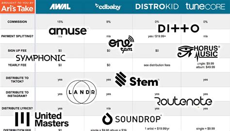 Tunecore vs cdbaby.  TuneCore vs.  What these stand-alone distributors offer that maj...