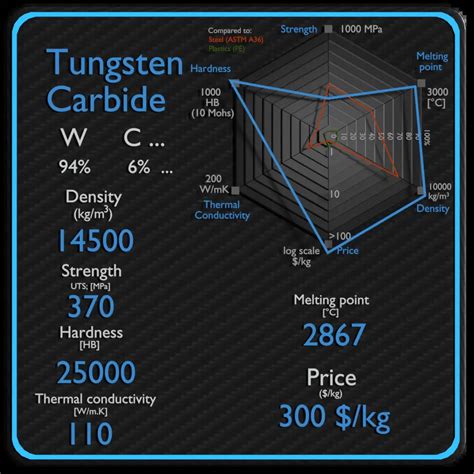 Tungsten density lb in3. Tired wasting time emailing manufacturing suppliers? The density of Tungsten is 19.28 g/cm3. The density of the Tungsten calculated from database of various manufacturing materials. Find out how to convert weight to volume and how to convert volume to weight. 