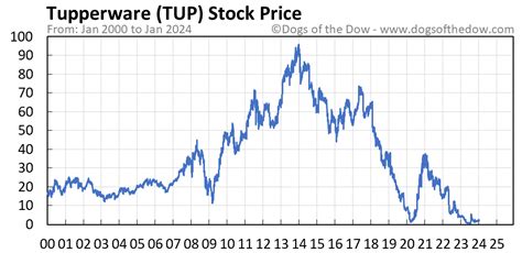 Tup stock price. Things To Know About Tup stock price. 
