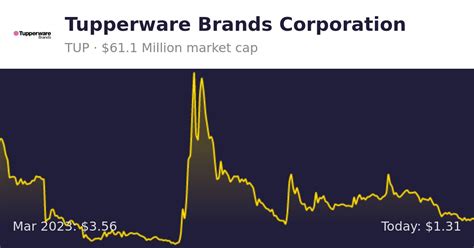 Tupperware stock prices. Things To Know About Tupperware stock prices. 