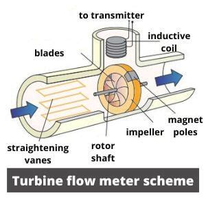 Turbine Flow Meters Explained - Working Principles & Calibration …