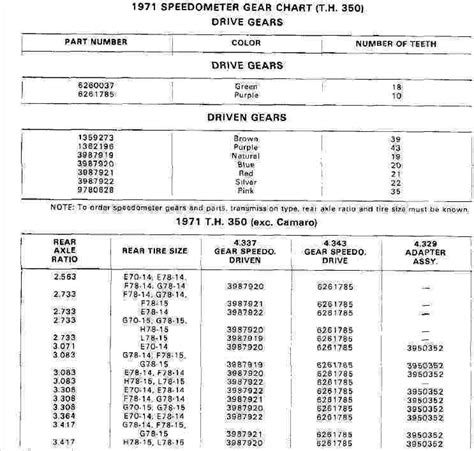 Turbo 350 Speedometer Gear Chart
