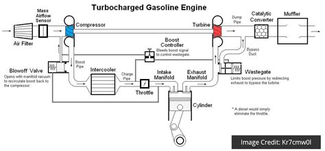 Turbo flutter sound.  The turbo flutter Turbo Flutter, also known as compressor surge,...