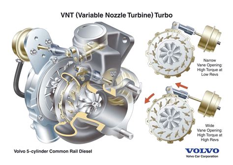 Turbo vnt system.  Abstract: The variable geometry turbine allows significant ...