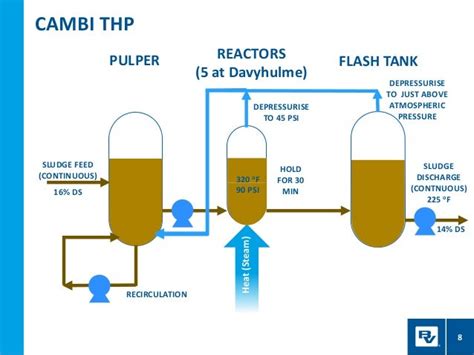 Turbocharging Digestion