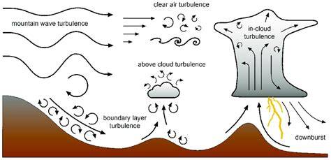 Turbulence Risks Near Terrain
