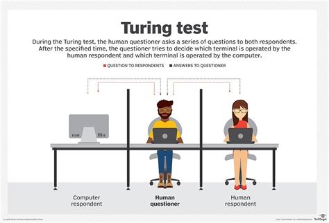 Turing test chat. The Turing test aims to see if a human can tell the difference between another human and a computer program. The original test consists of two human subjects and an autonomous computer. One person ... 