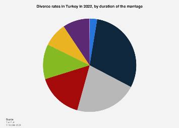 Turkey: divorce rates by duration of the marriage 2024 Statista