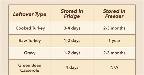 Turkey leftovers: How long is too long in the refrigerator?