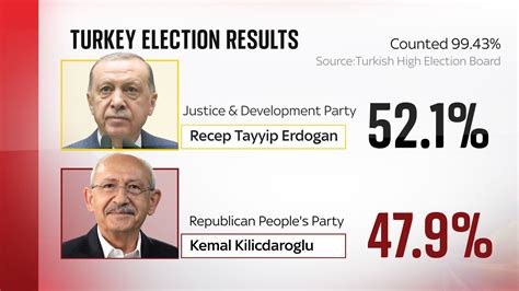 Turkish Elections: Erdogan’s Autocracy Continues