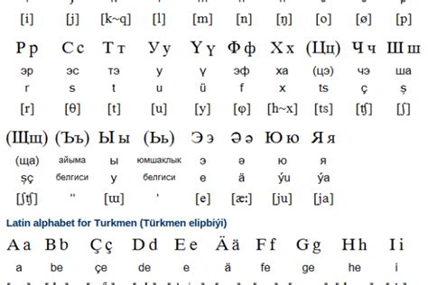 Turkmen Language Alphabets And Pronunciation