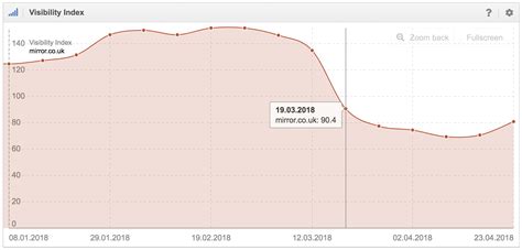 Turmoil in the Google SERPs SISTRIX