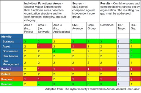 Turn the NIST Cybersecurity Framework into Reality Security