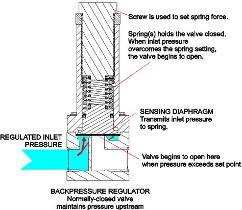 Turndown vs tailpipe.  Many backpressure regulators utilize different cage profi...