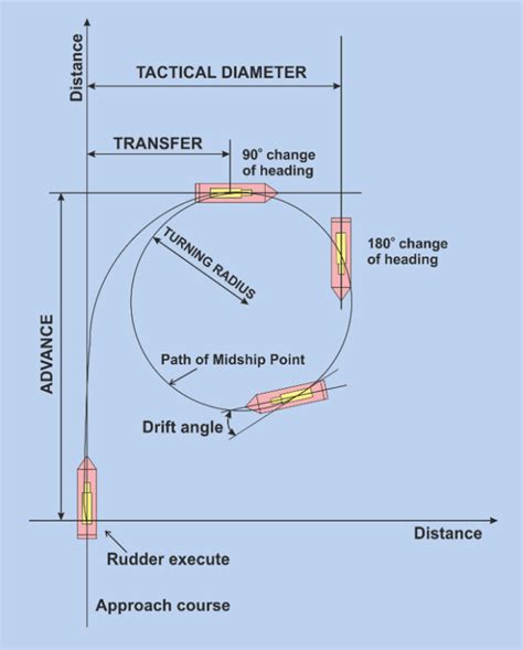 Turning Circle Of Ship - Parts And Characteristics - WorkingHarbor.com