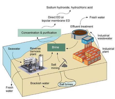 Turning desalination waste into a useful resource MIT …