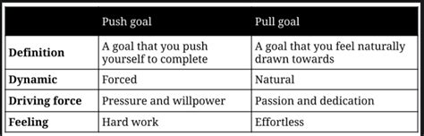 Turning push goals into pull goals - Ness Labs