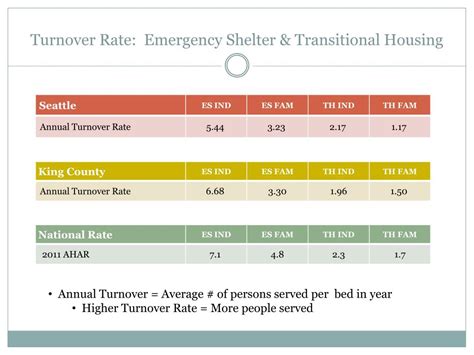 Turnover rate in emergency shelters and transitional …