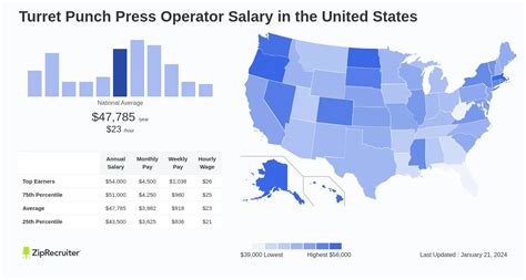 Turret operator salary. Things To Know About Turret operator salary. 